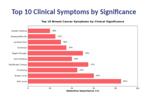  Bar chart titled “Top 10 Clinical Symptoms by Significance” showing detection importance percentages for breast cancer symptoms, with New Lump highest at 85% and Armpit Lump at 60%.