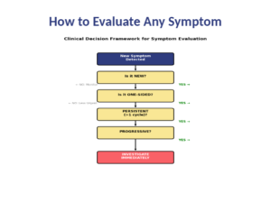 Flowchart titled “How to Evaluate Any Symptom” showing a clinical decision framework that leads to “Investigate Immediately” if symptoms are new, one-sided, persistent, and progressive.
